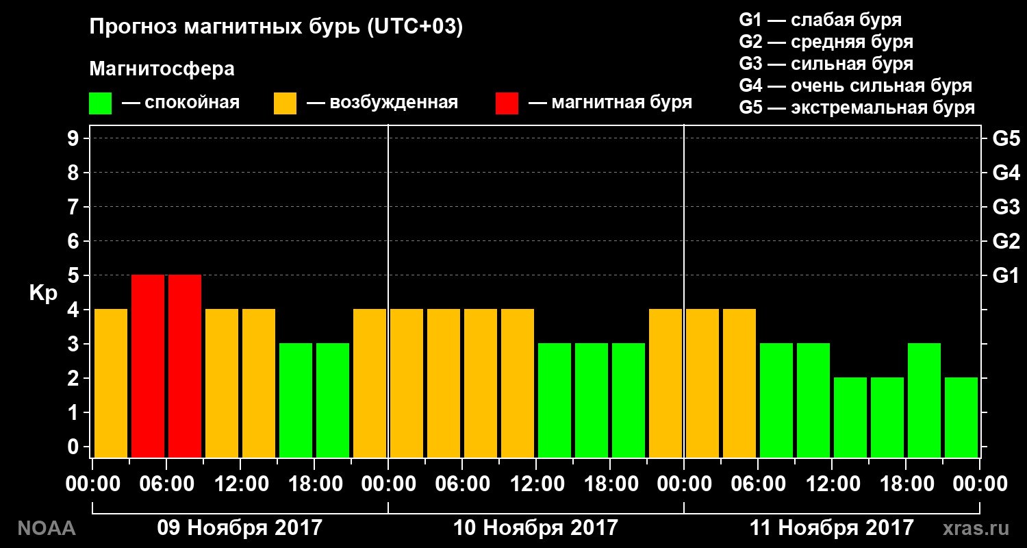 Прогноз геомагнитного индекса Kp на трое суток