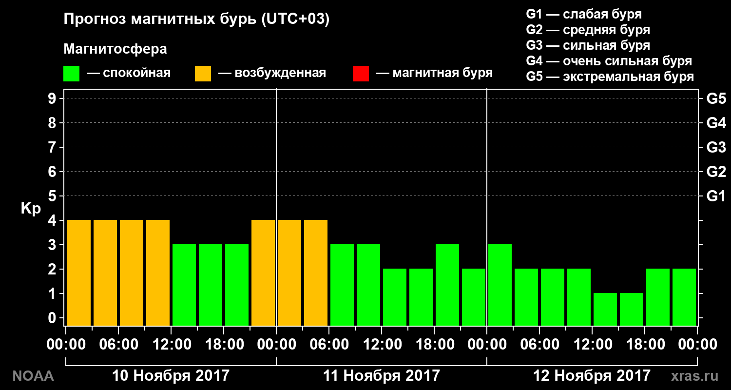 Прогноз геомагнитного индекса Kp на трое суток
