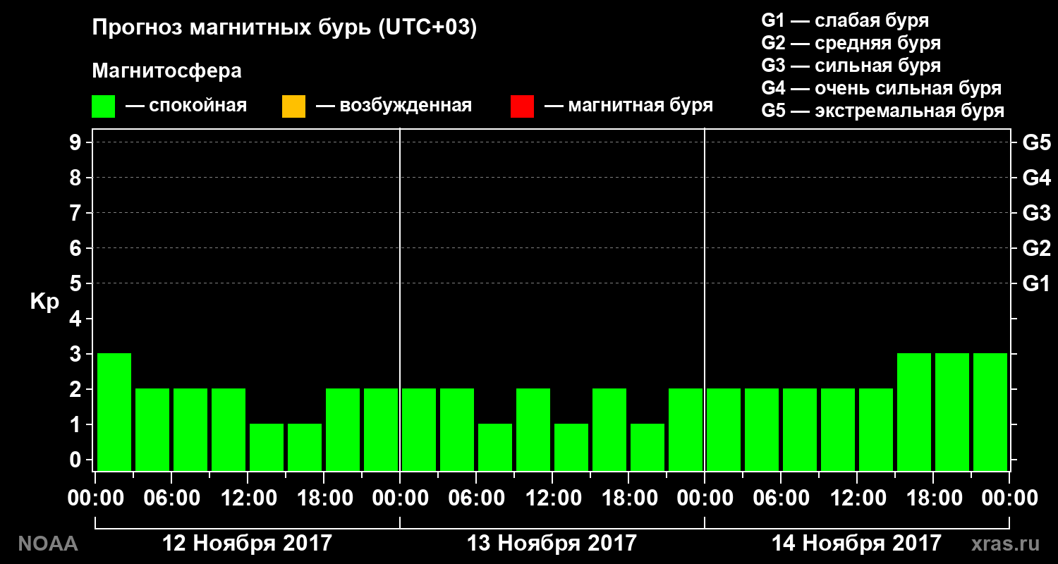 Прогноз геомагнитного индекса Kp на трое суток