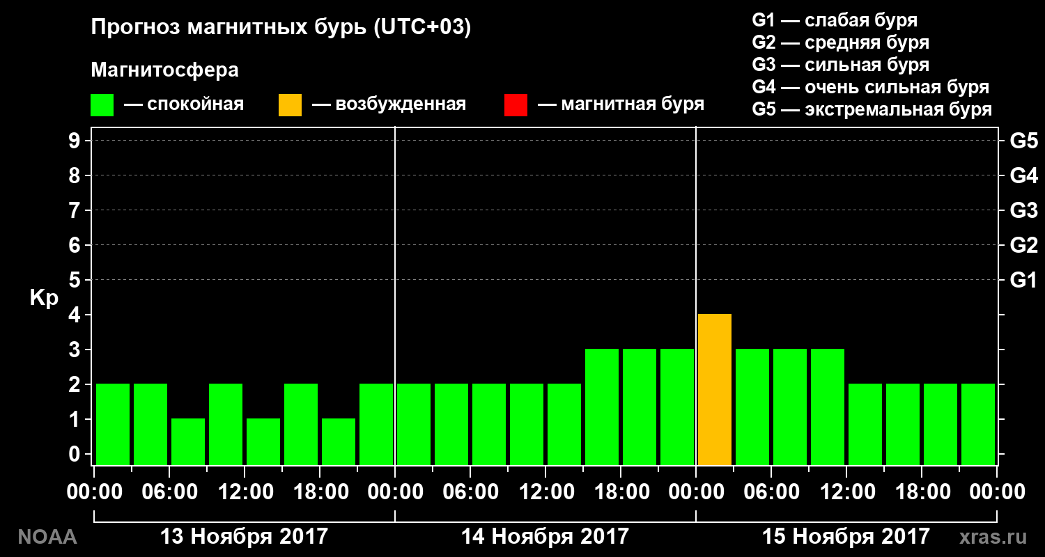 Прогноз геомагнитного индекса Kp на трое суток