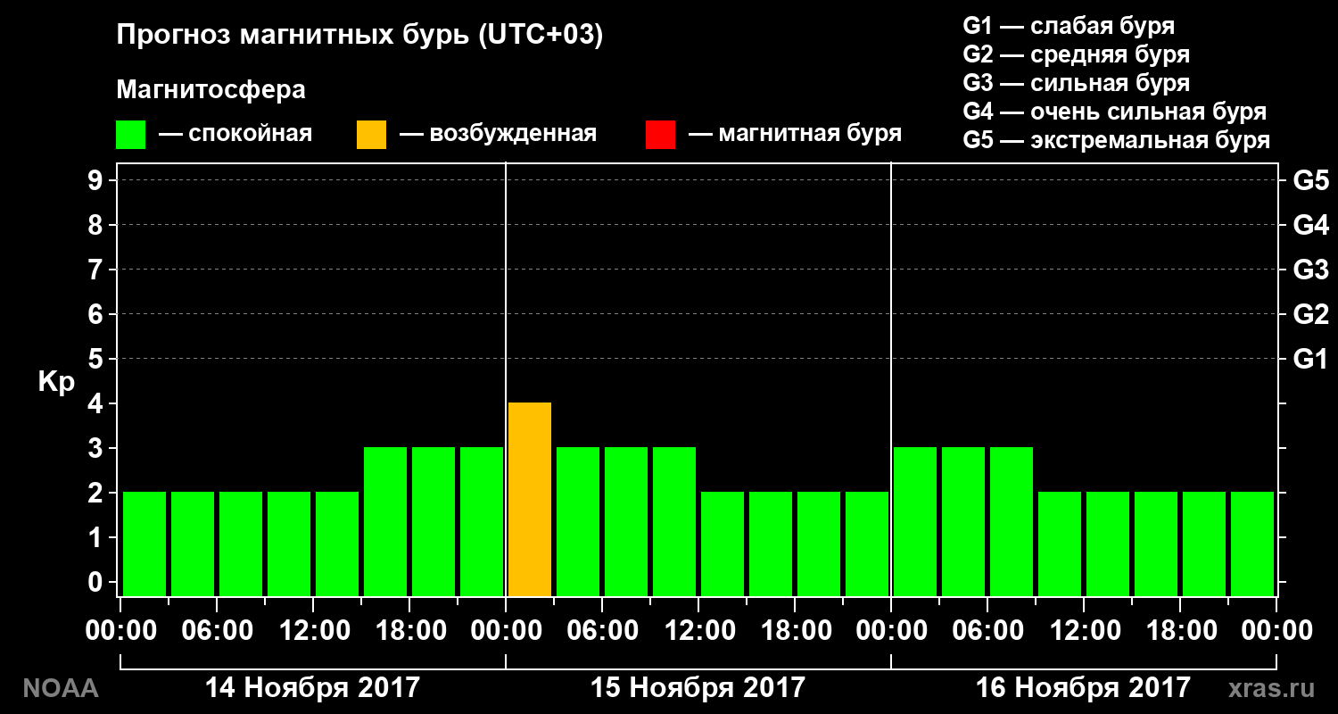 Прогноз геомагнитного индекса Kp на трое суток