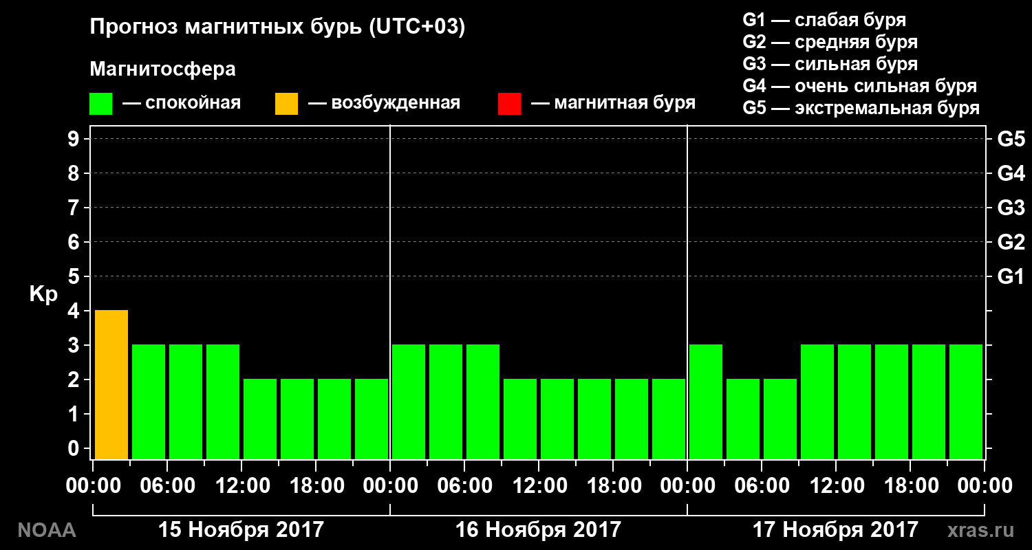 Прогноз геомагнитного индекса Kp на трое суток
