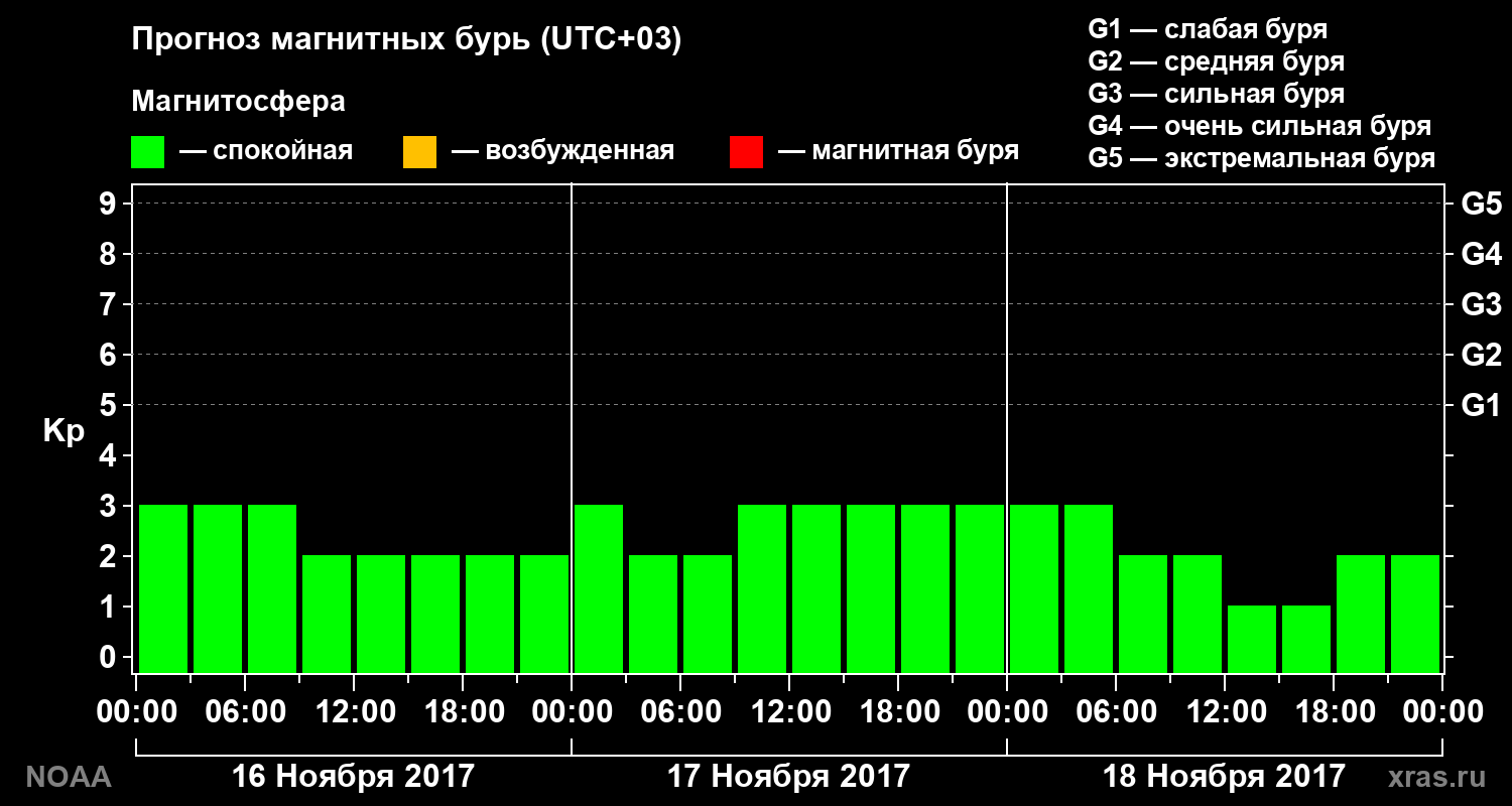 Прогноз геомагнитного индекса Kp на трое суток