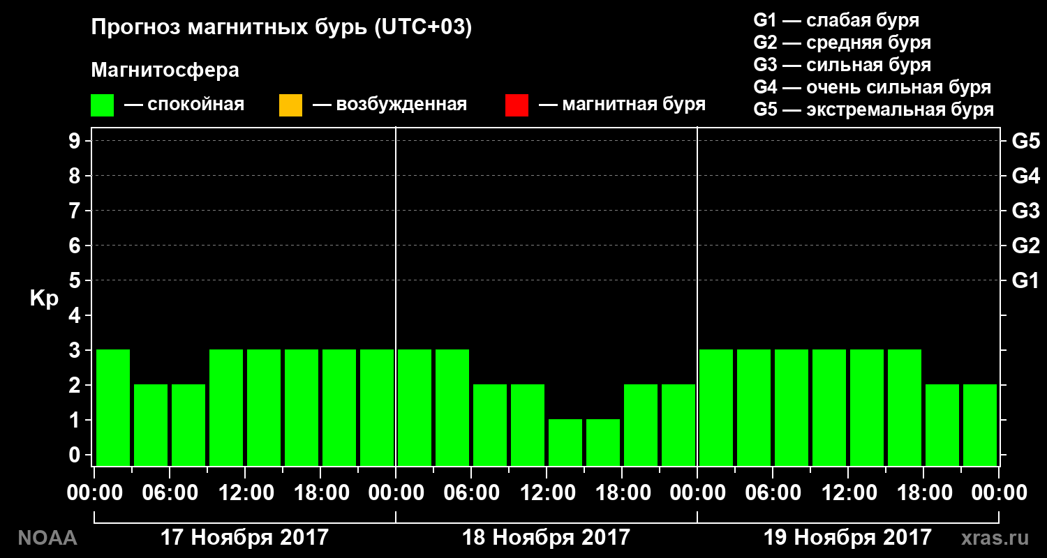 Прогноз геомагнитного индекса Kp на трое суток