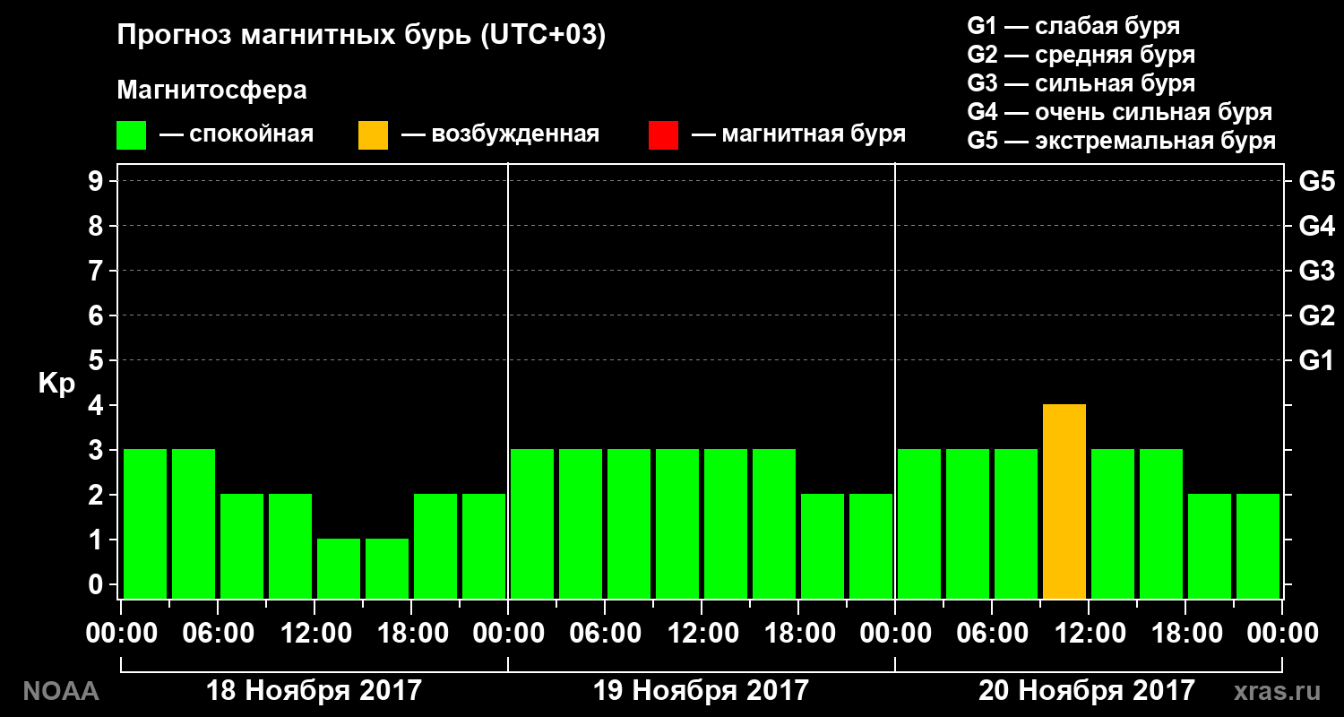 Прогноз геомагнитного индекса Kp на трое суток