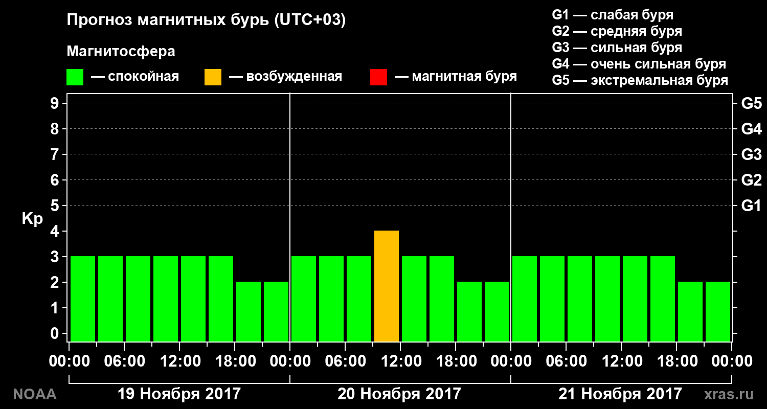 Прогноз геомагнитного индекса Kp на трое суток