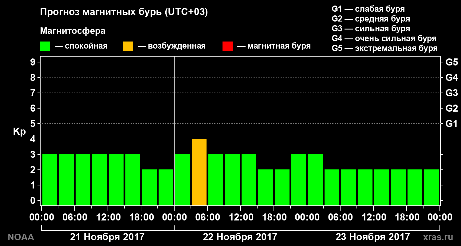 Прогноз геомагнитного индекса Kp на трое суток
