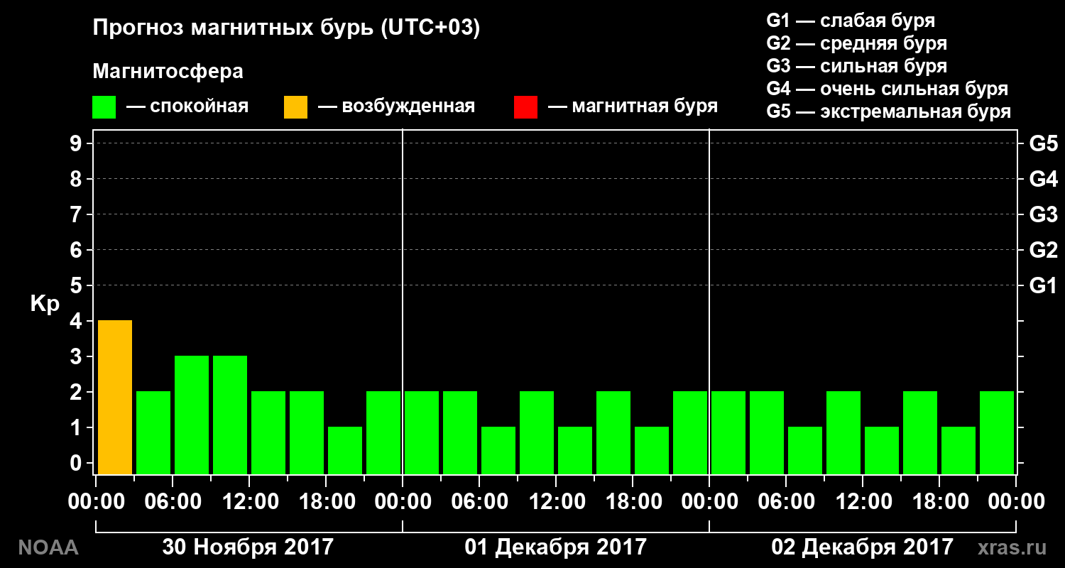 Прогноз геомагнитного индекса Kp на трое суток