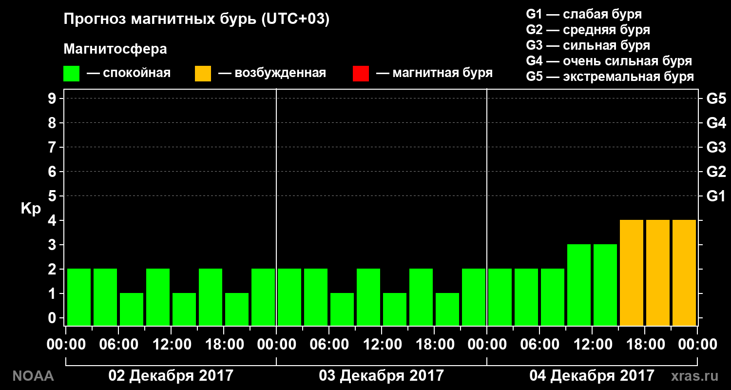 Прогноз геомагнитного индекса Kp на трое суток