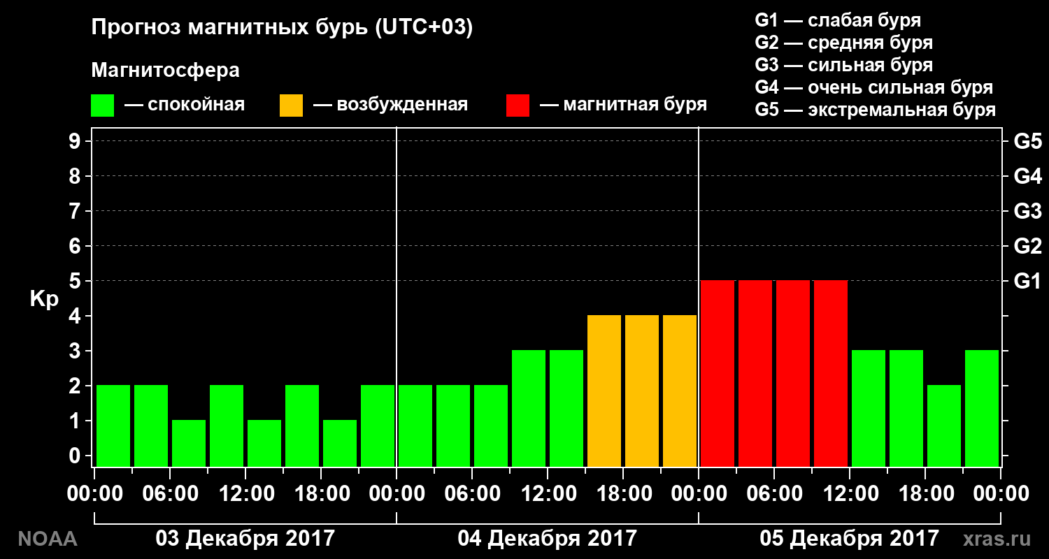 Прогноз геомагнитного индекса Kp на трое суток