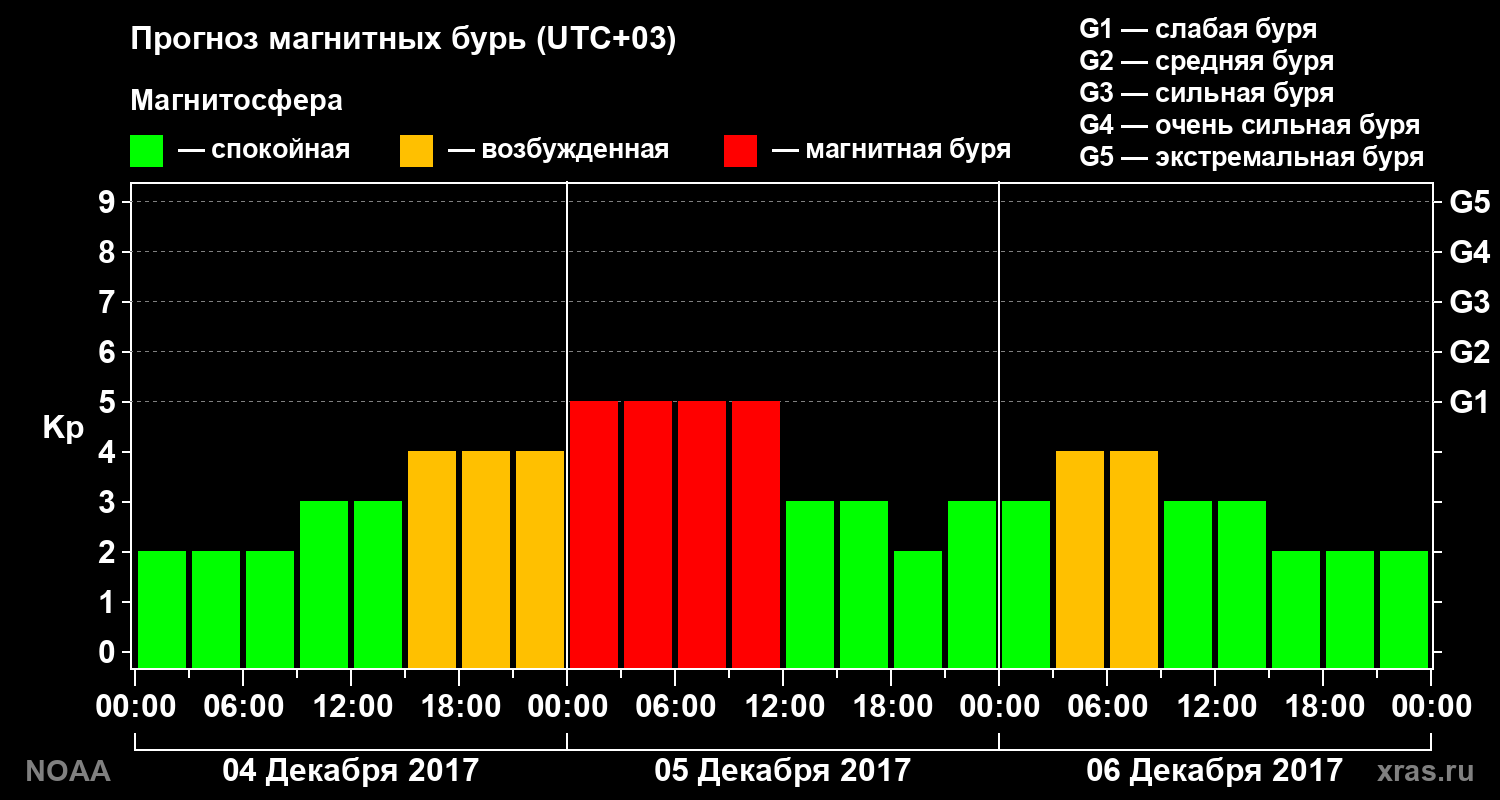 Прогноз геомагнитного индекса Kp на трое суток