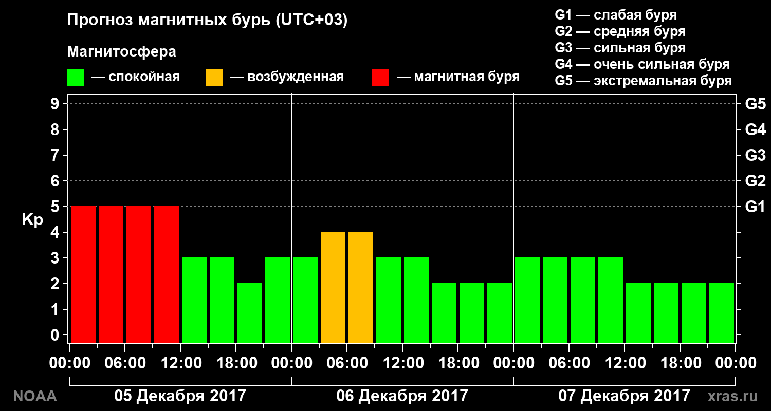 Прогноз геомагнитного индекса Kp на трое суток