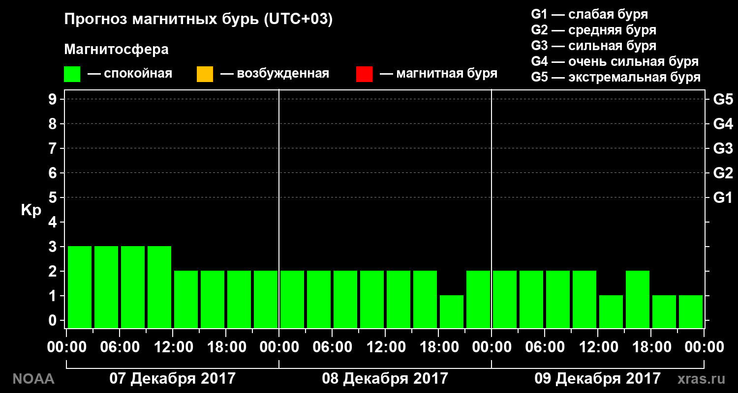 Прогноз геомагнитного индекса Kp на трое суток