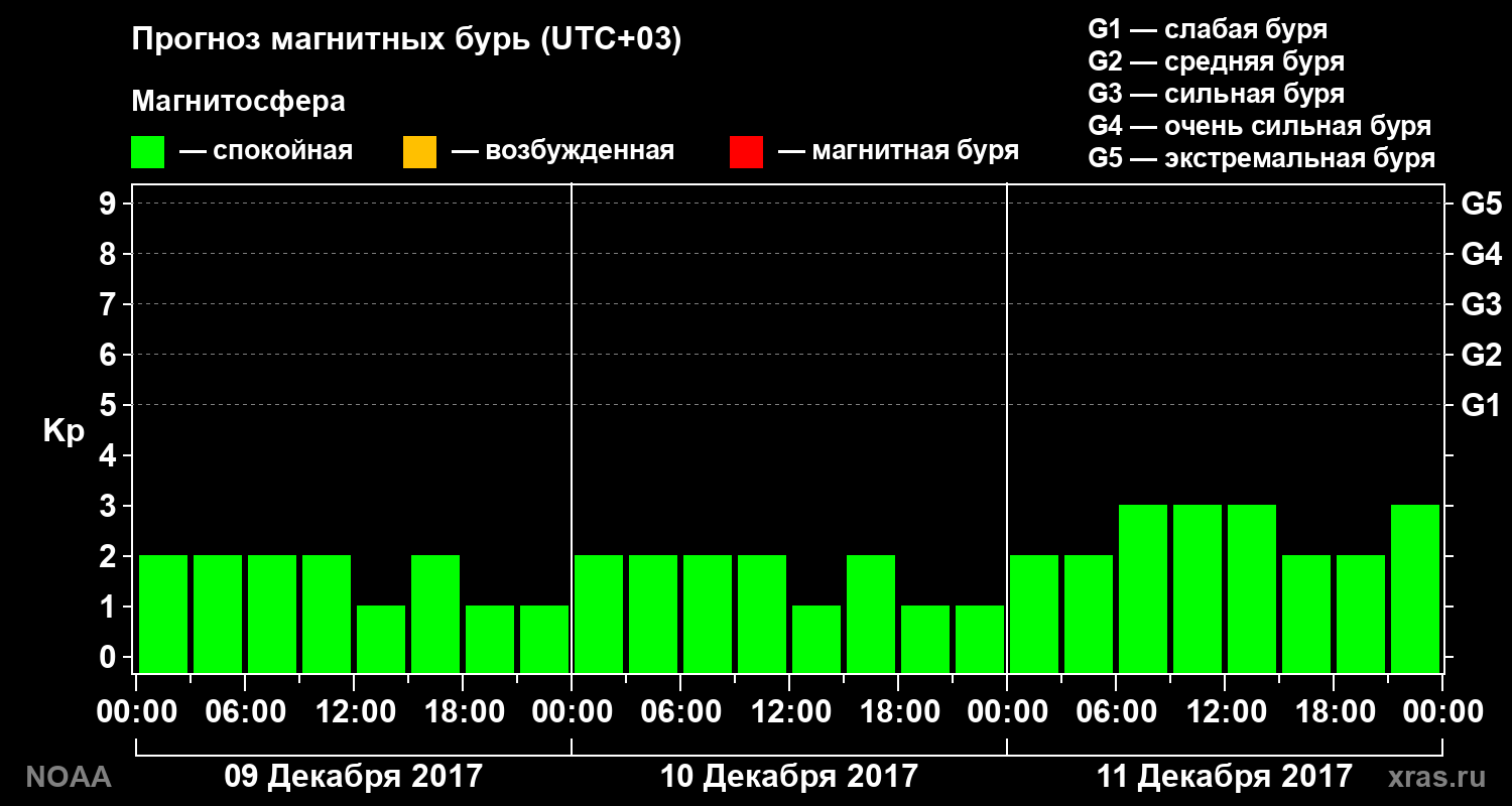 Прогноз геомагнитного индекса Kp на трое суток