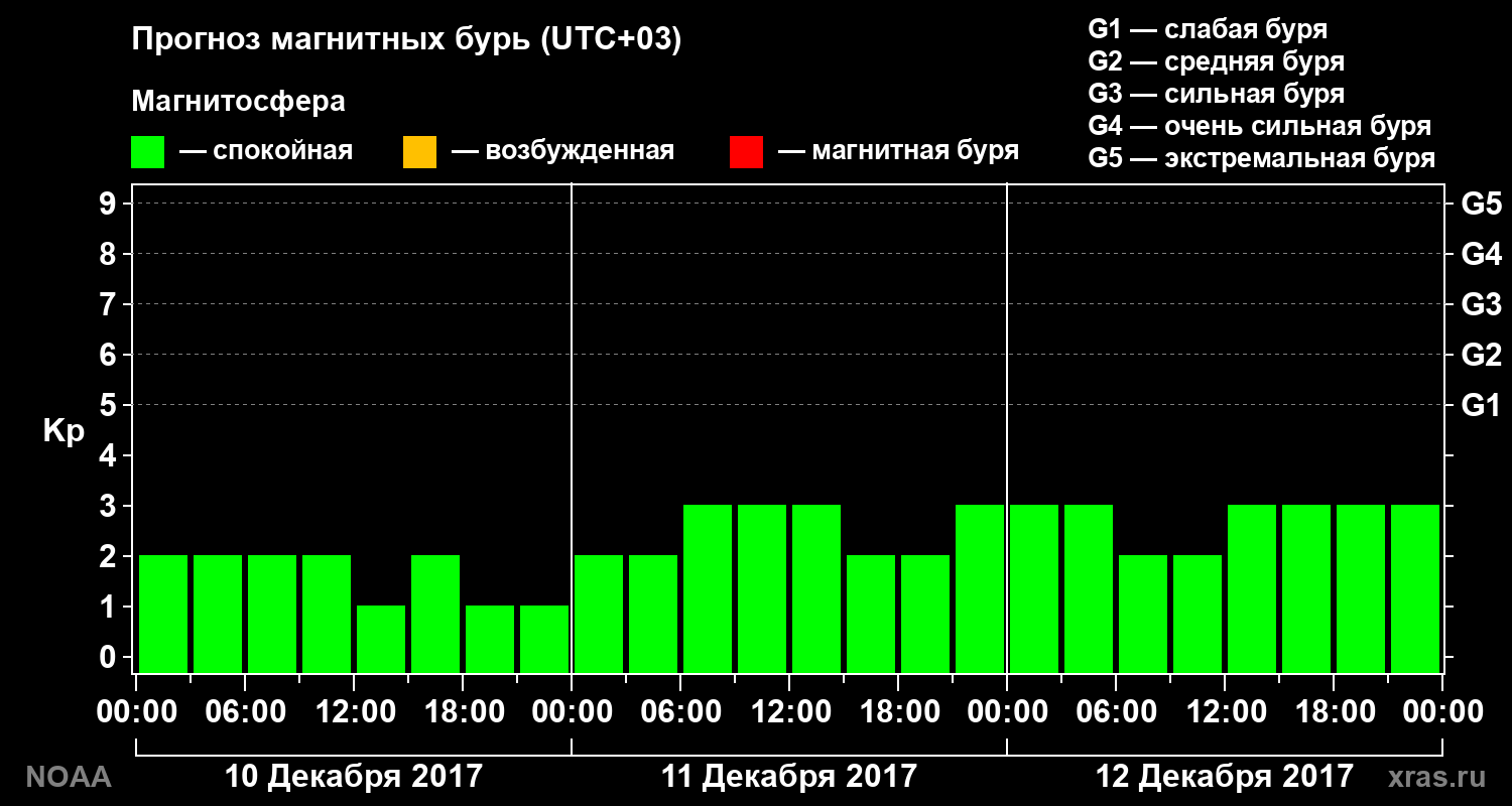 Прогноз геомагнитного индекса Kp на трое суток