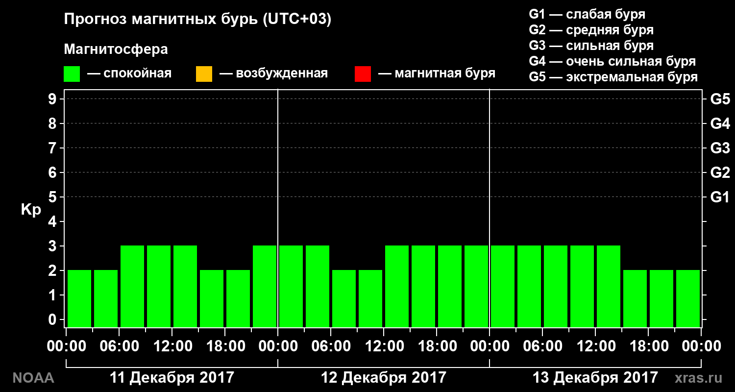 Прогноз геомагнитного индекса Kp на трое суток