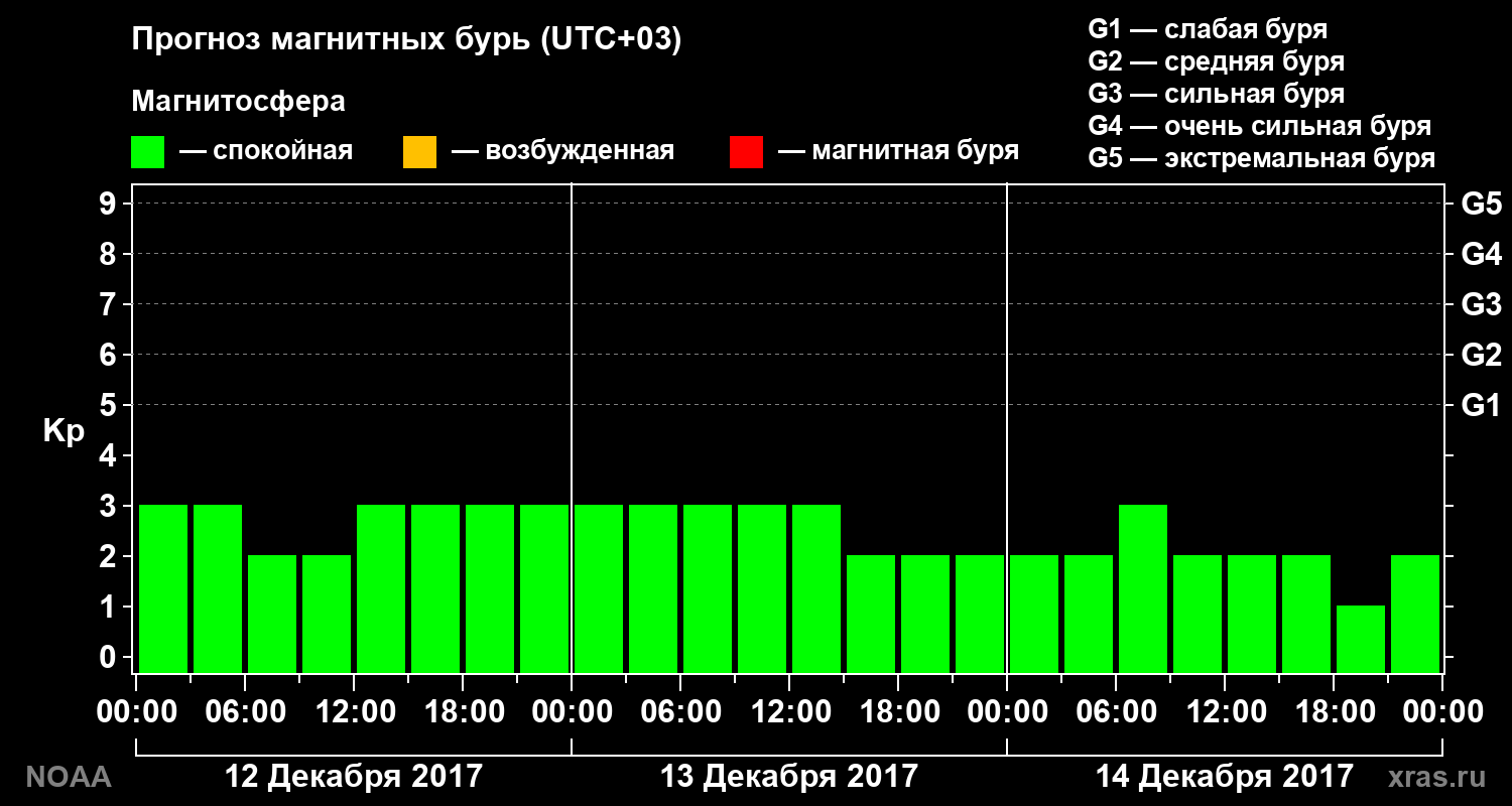 Прогноз геомагнитного индекса Kp на трое суток