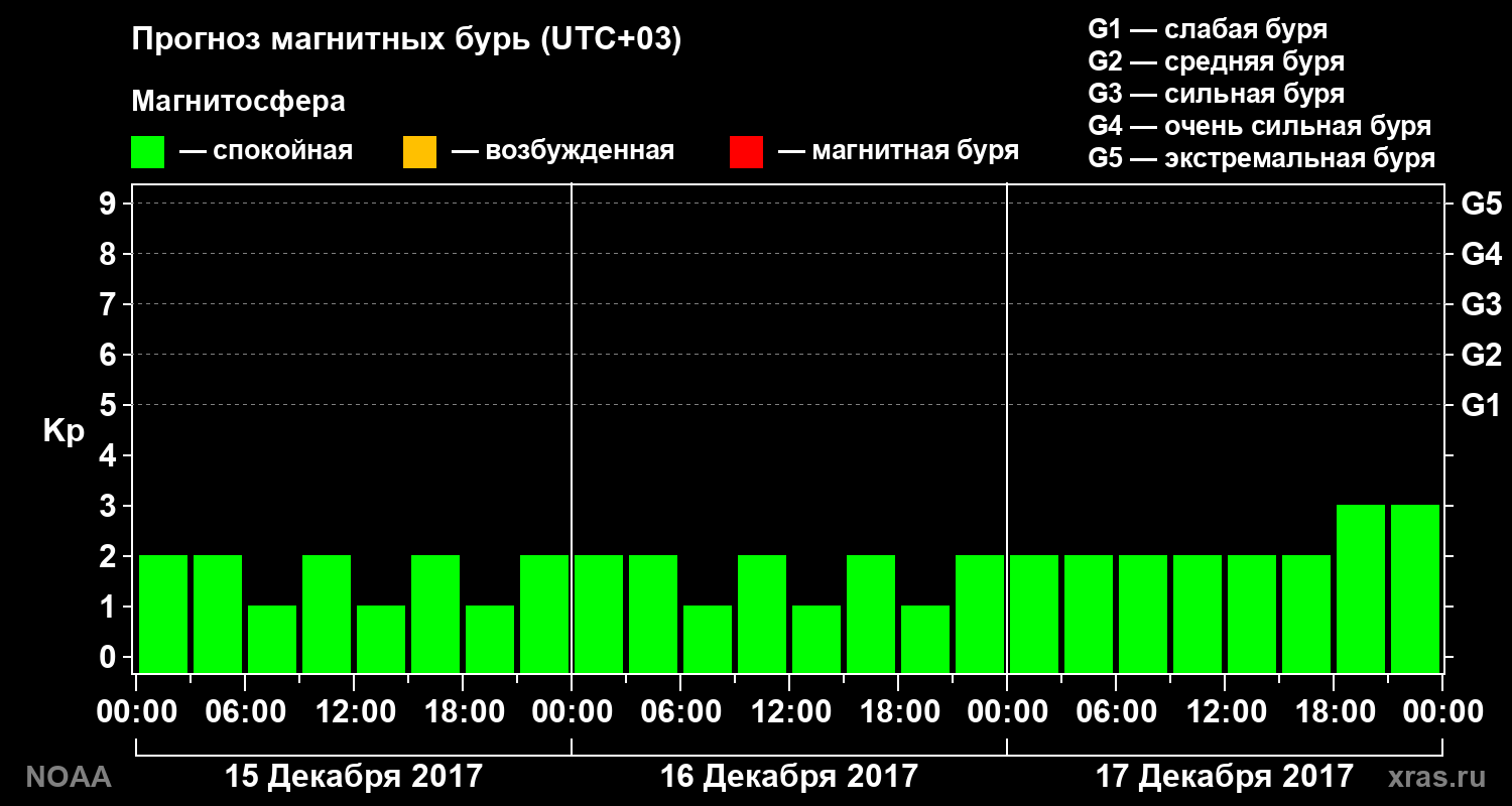 Прогноз геомагнитного индекса Kp на трое суток