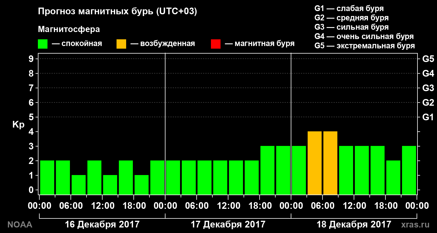 Прогноз геомагнитного индекса Kp на трое суток