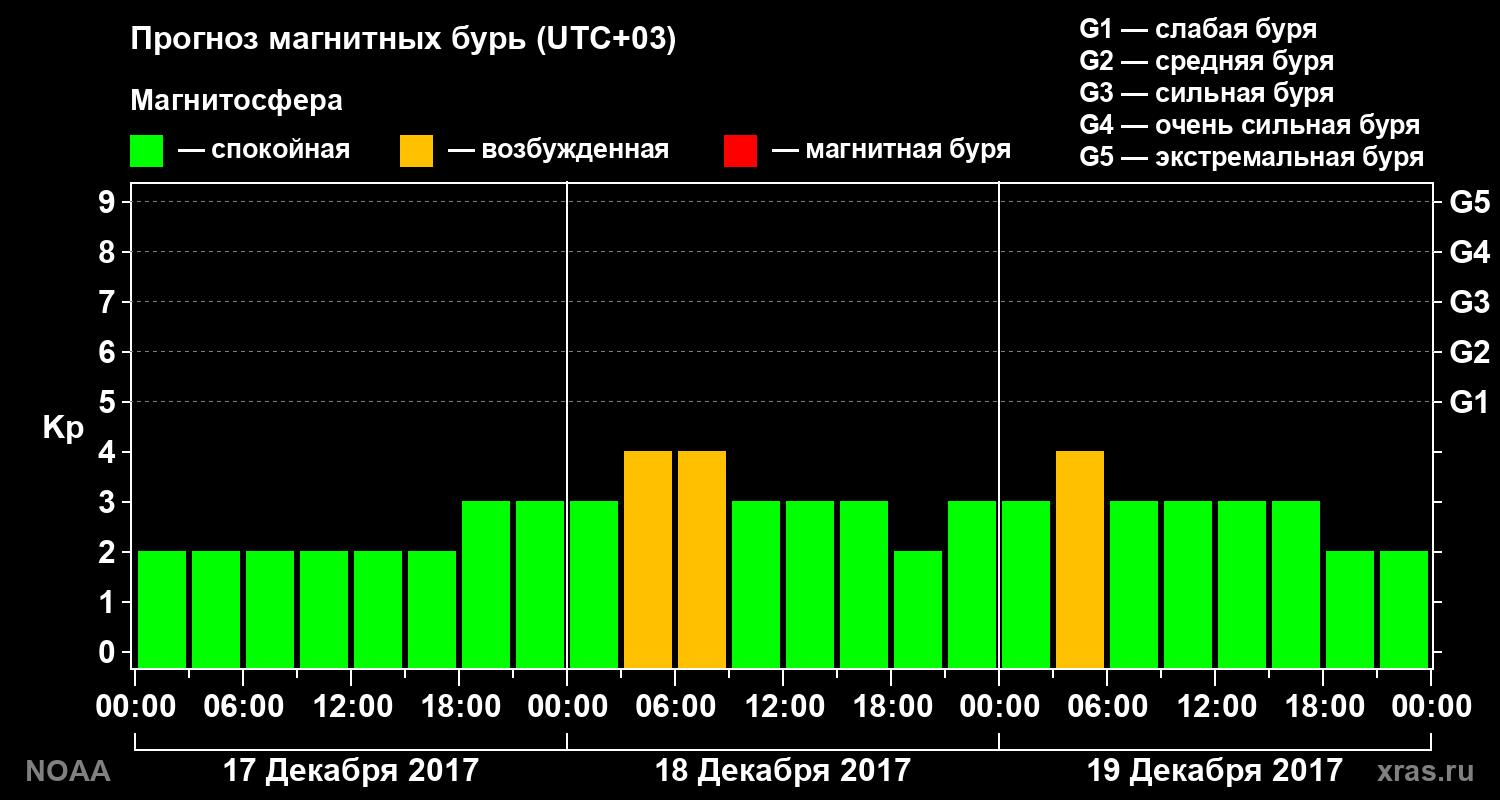 Прогноз геомагнитного индекса Kp на трое суток