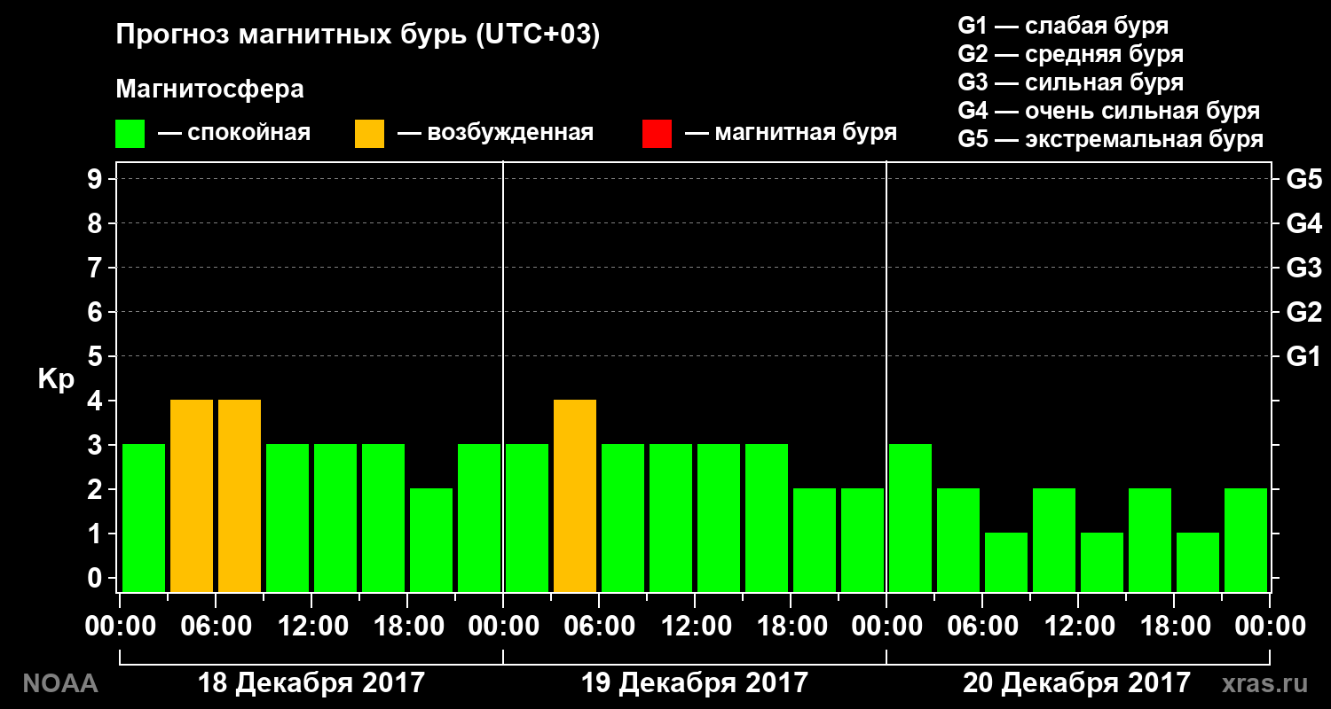Прогноз геомагнитного индекса Kp на трое суток