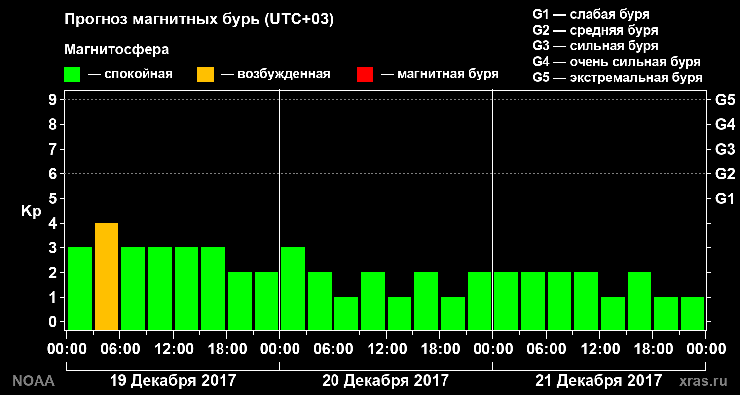 Прогноз геомагнитного индекса Kp на трое суток