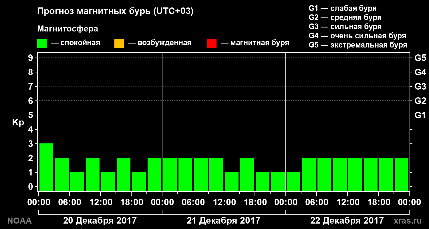 Прогноз геомагнитного индекса Kp на трое суток