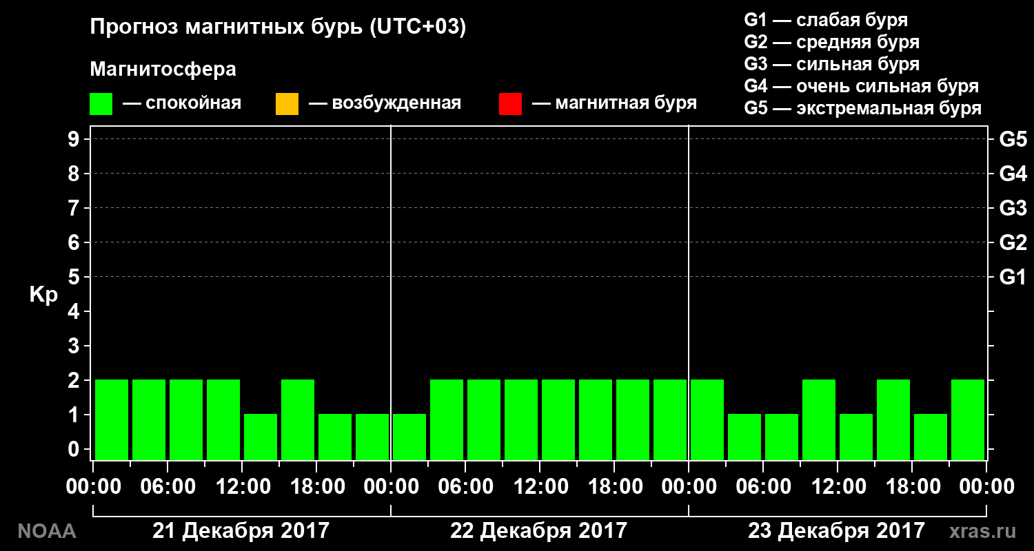 Прогноз геомагнитного индекса Kp на трое суток