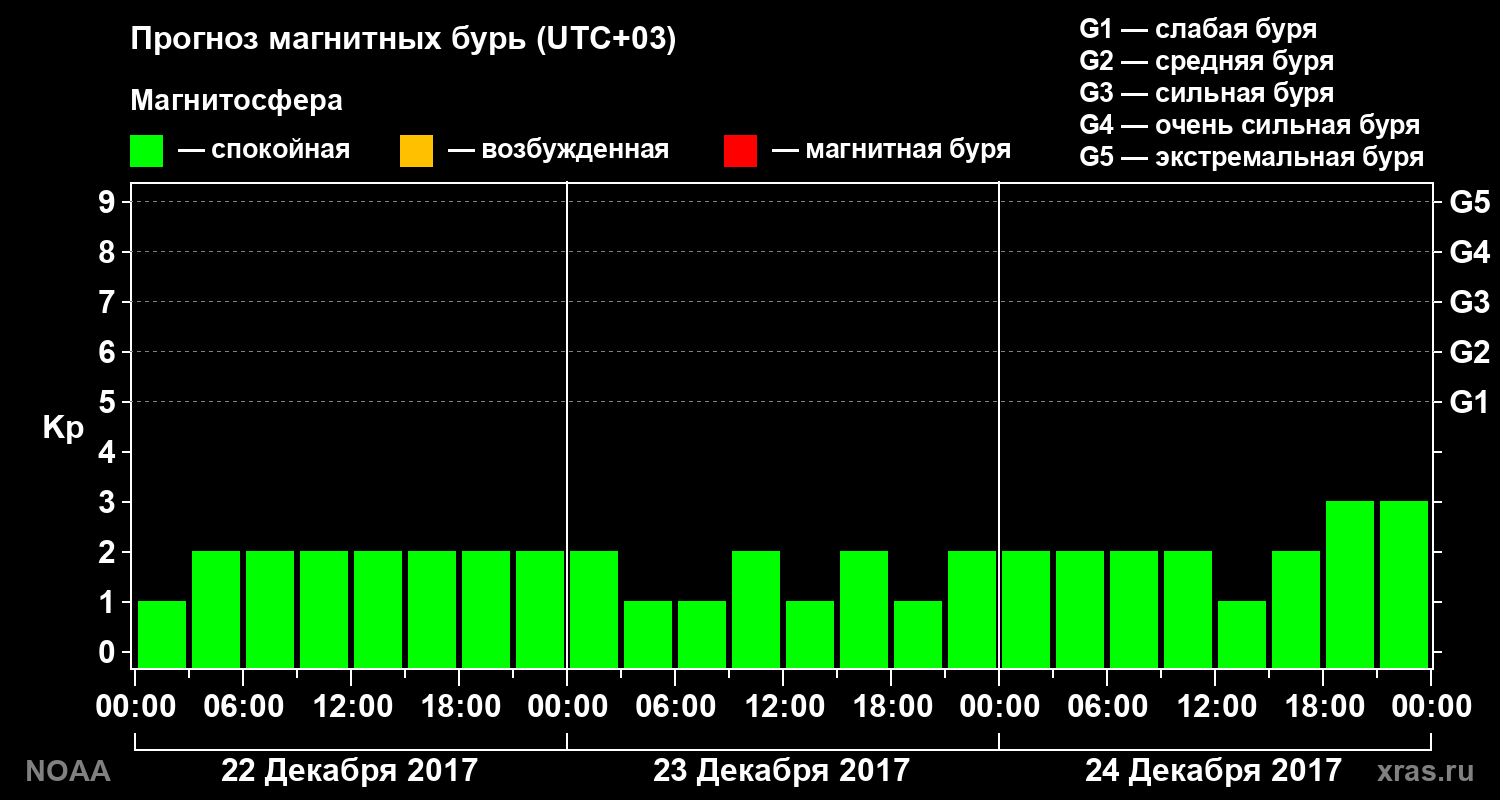 Прогноз геомагнитного индекса Kp на трое суток