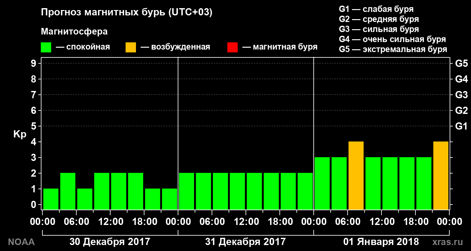 Прогноз геомагнитного индекса Kp на трое суток
