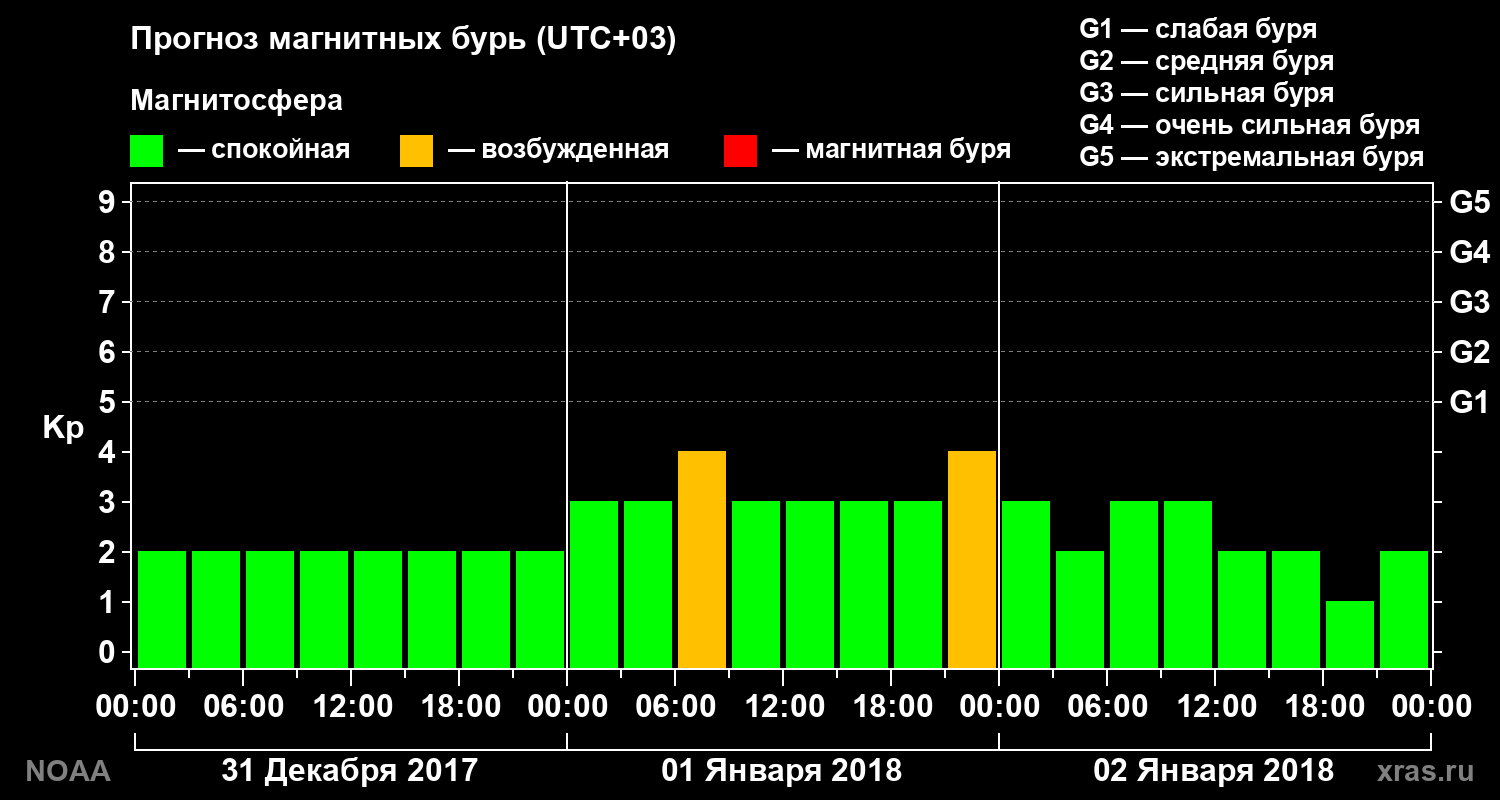 Прогноз геомагнитного индекса Kp на трое суток