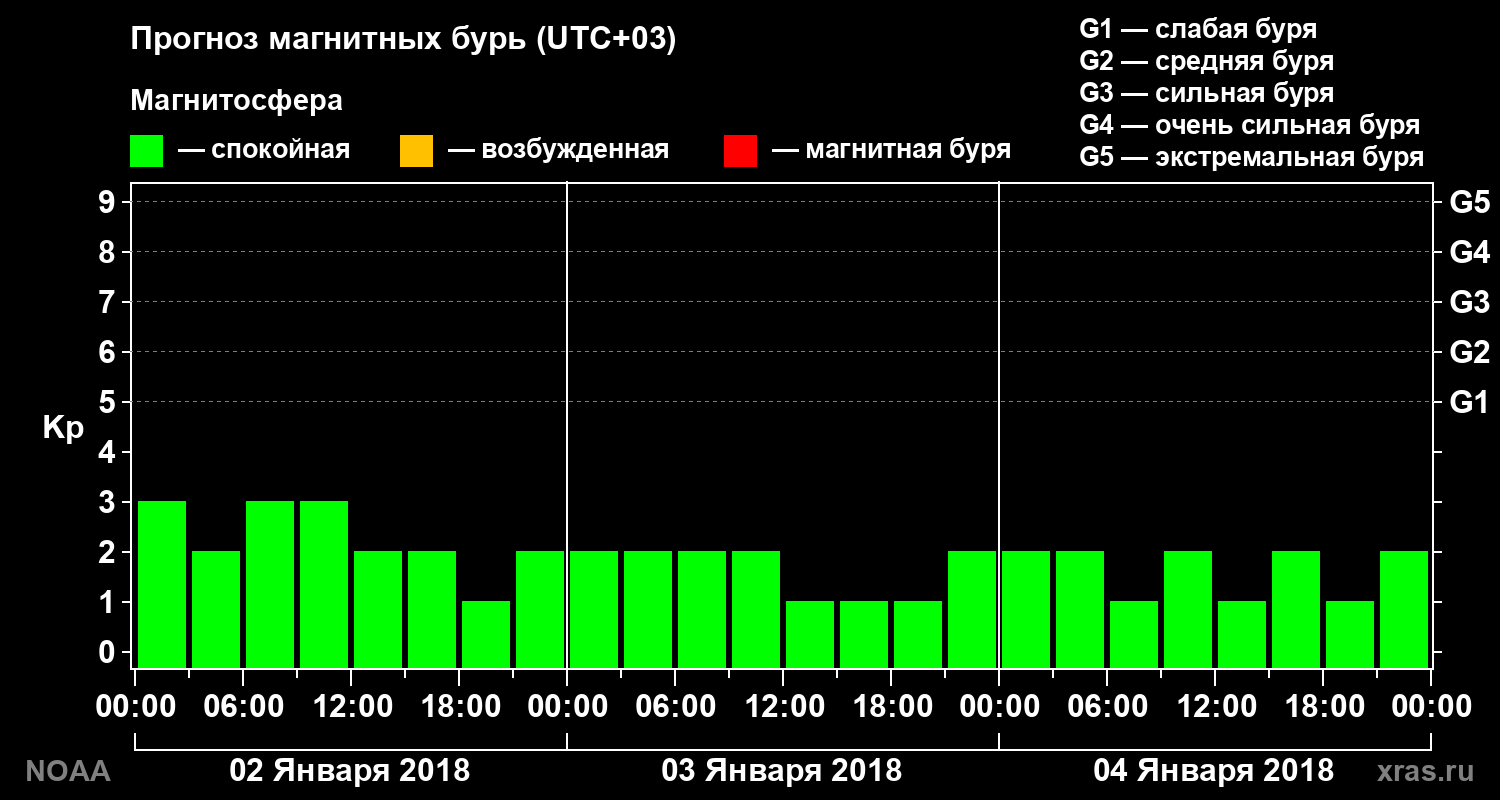 Прогноз геомагнитного индекса Kp на трое суток
