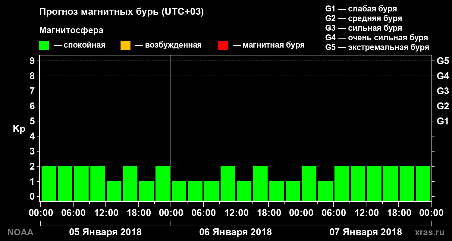 Прогноз геомагнитного индекса Kp на трое суток