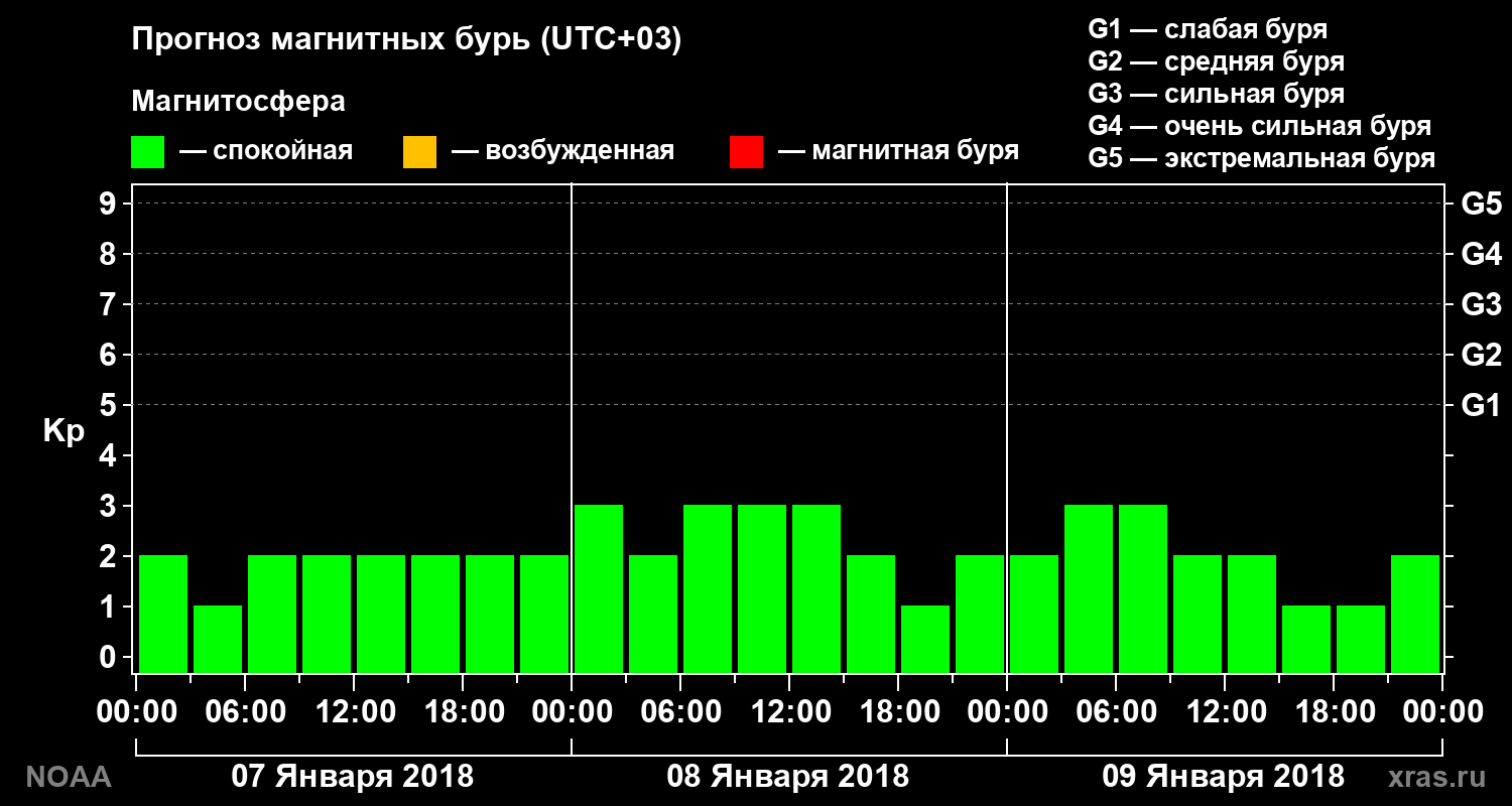Прогноз геомагнитного индекса Kp на трое суток