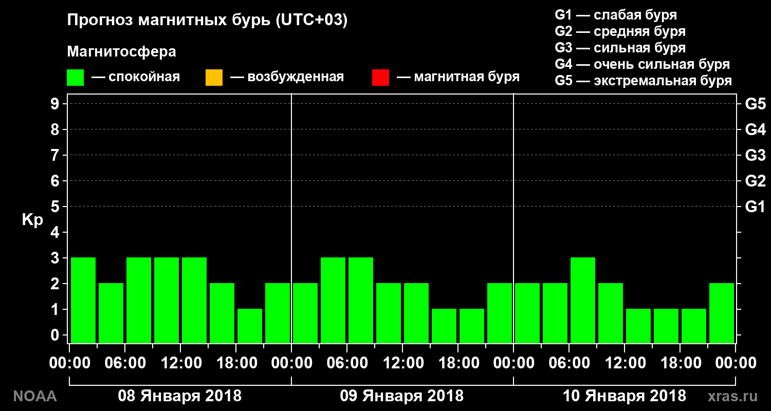 Прогноз геомагнитного индекса Kp на трое суток
