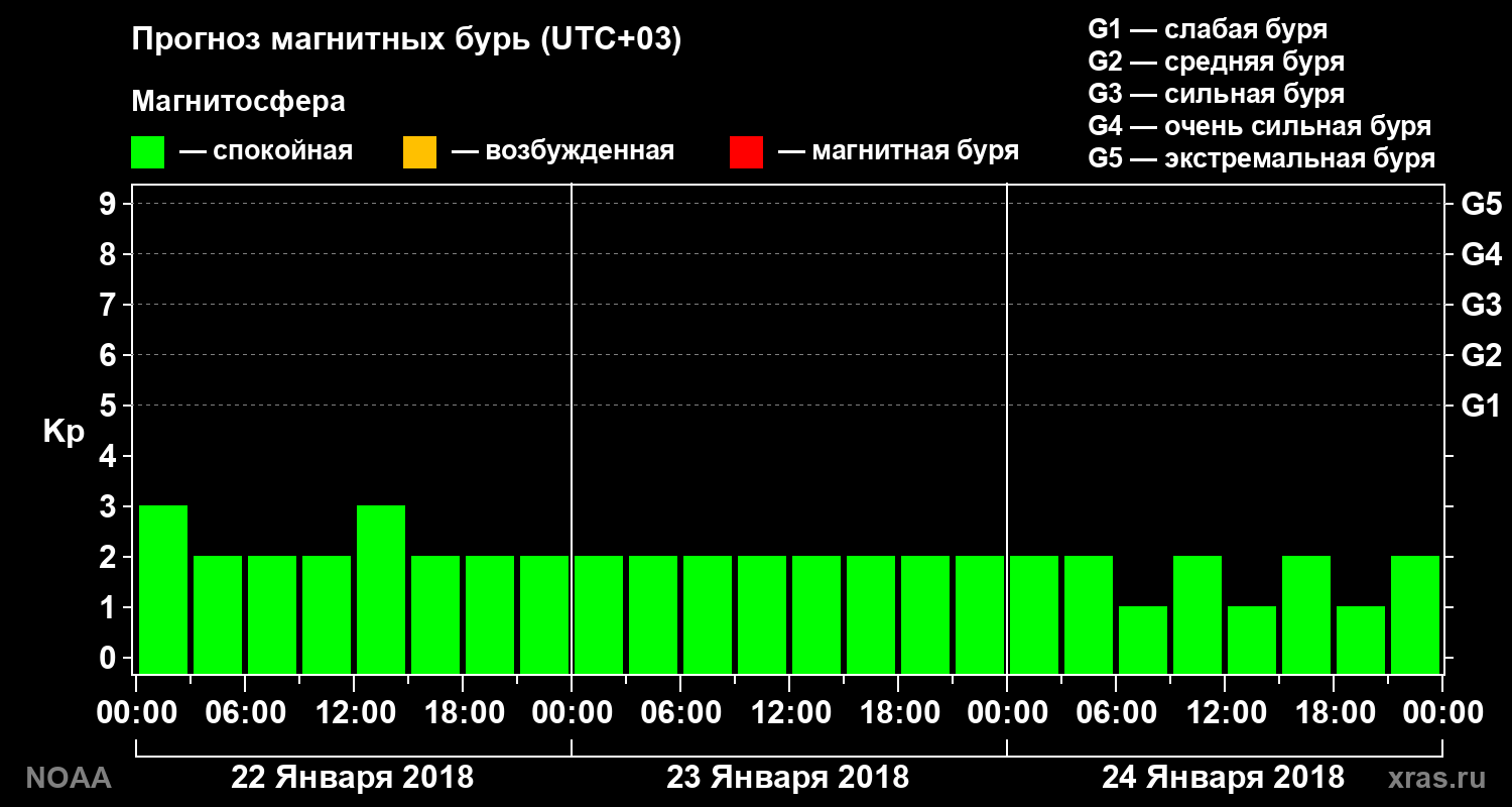Прогноз геомагнитного индекса Kp на трое суток
