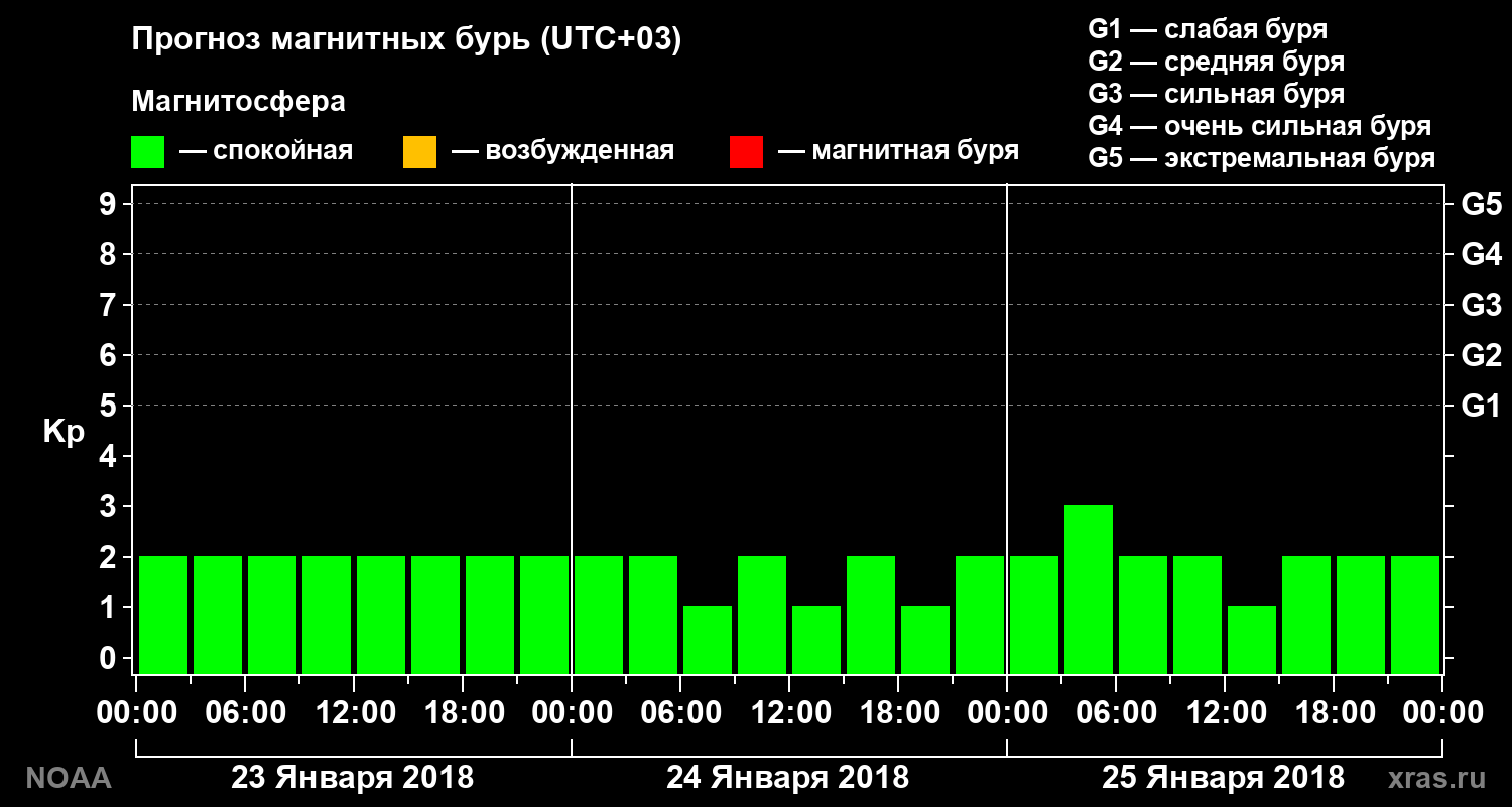 Прогноз геомагнитного индекса Kp на трое суток