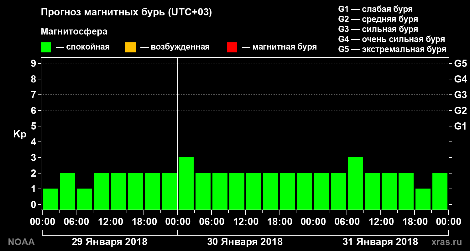 Прогноз геомагнитного индекса Kp на трое суток