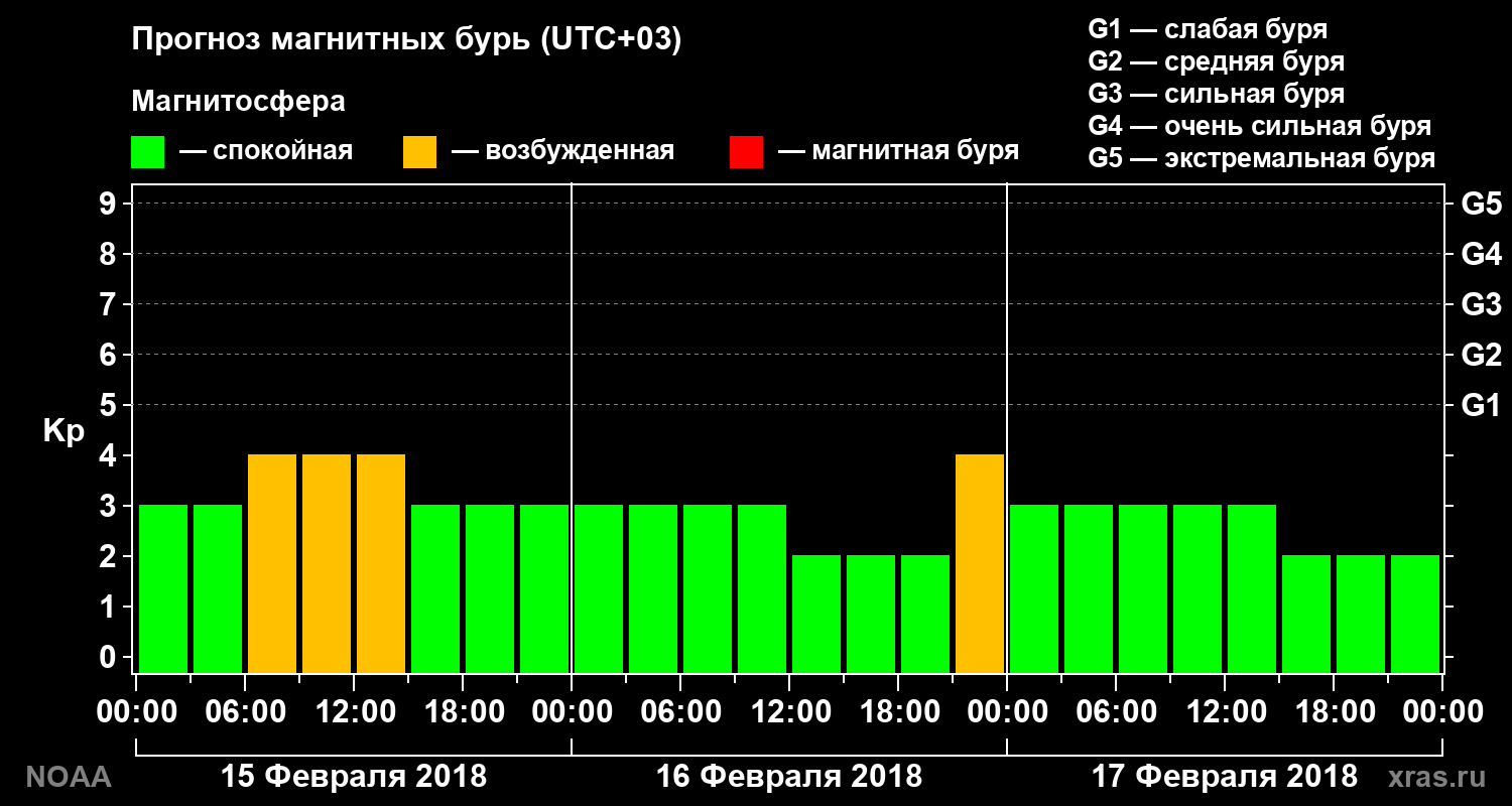 Прогноз геомагнитного индекса Kp на трое суток