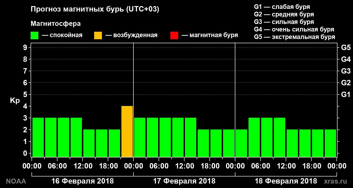 Прогноз геомагнитного индекса Kp на трое суток