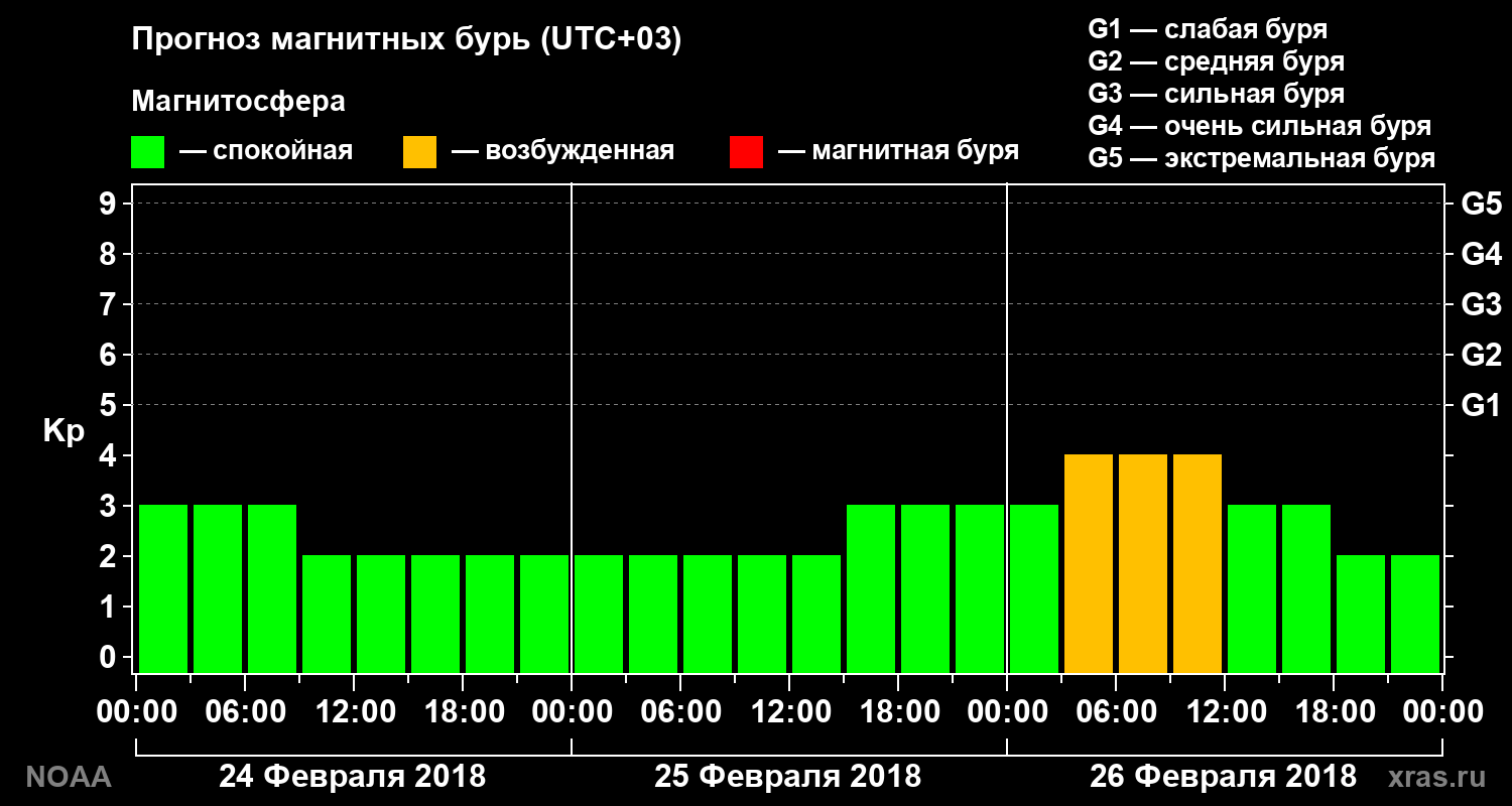 Прогноз геомагнитного индекса Kp на трое суток