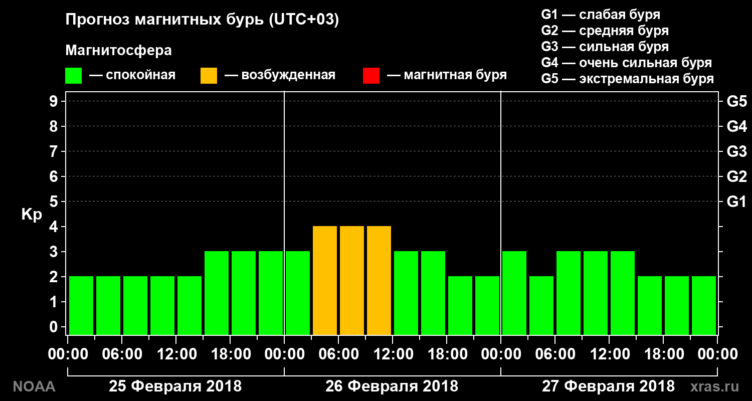 Прогноз геомагнитного индекса Kp на трое суток