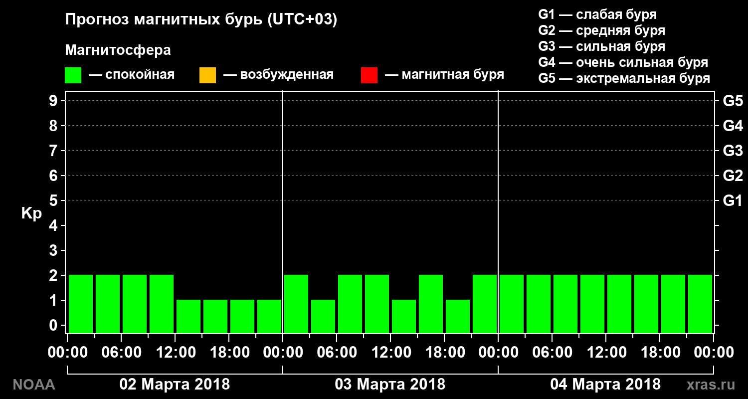 Прогноз геомагнитного индекса Kp на трое суток