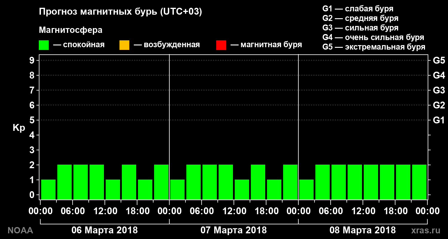 Прогноз геомагнитного индекса Kp на трое суток