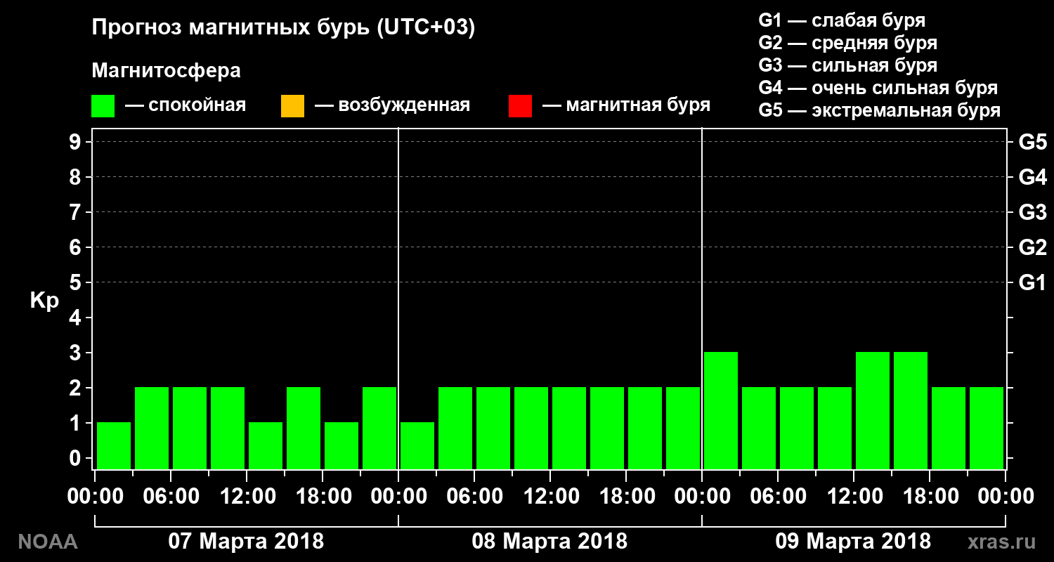 Прогноз геомагнитного индекса Kp на трое суток