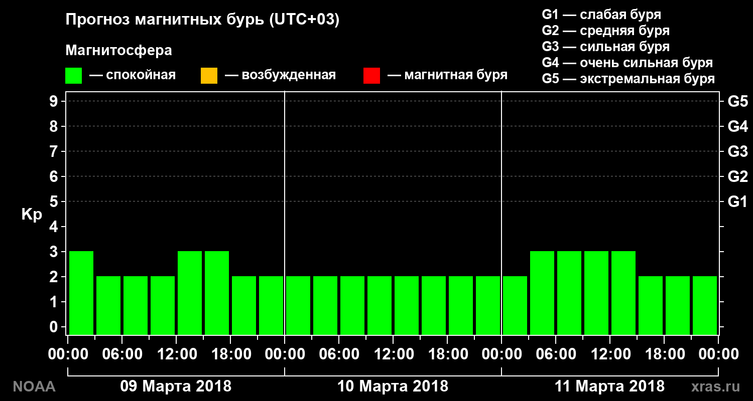 Прогноз геомагнитного индекса Kp на трое суток