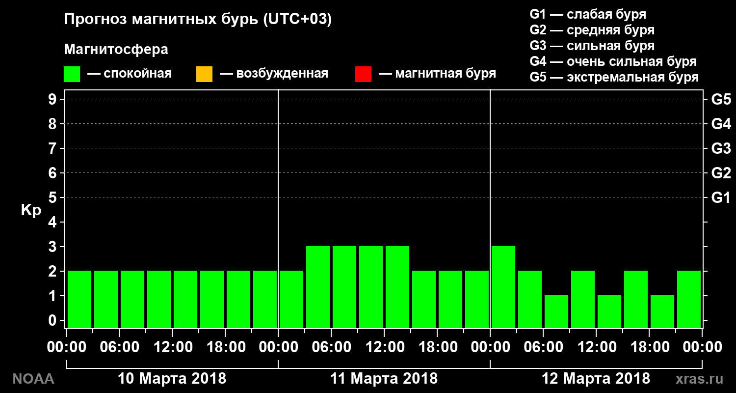 Прогноз геомагнитного индекса Kp на трое суток