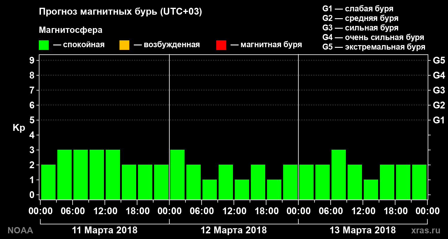 Прогноз геомагнитного индекса Kp на трое суток
