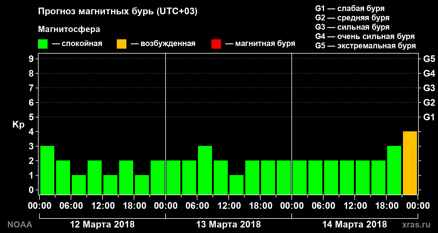 Прогноз геомагнитного индекса Kp на трое суток