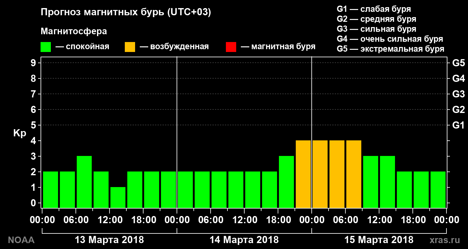 Прогноз геомагнитного индекса Kp на трое суток